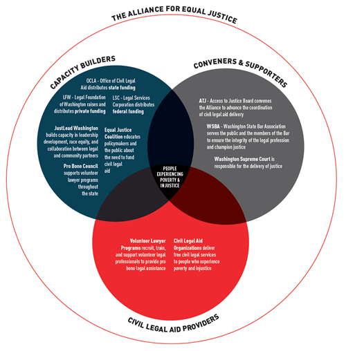 The circle of the Alliance for Equal Justice is made up of three intersecting circles entitled: 