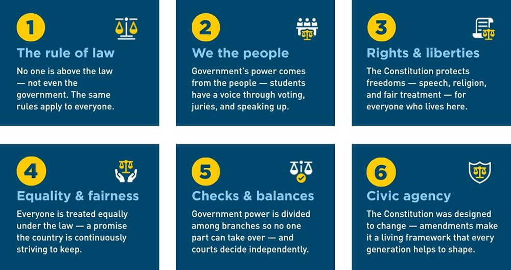 Constitution Day Core Ideas