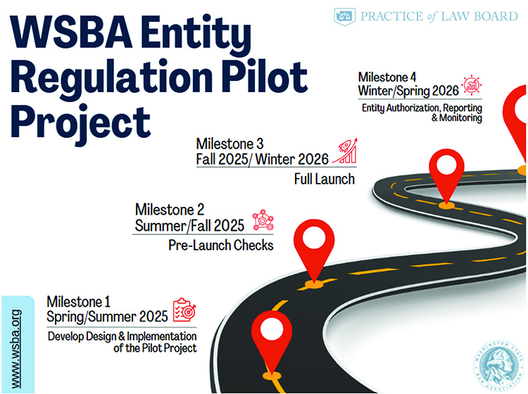 Entity Regulation Road map Timeline