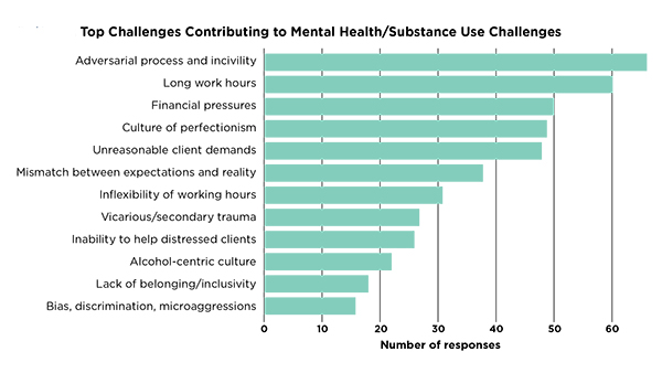 Top Challenges Contributing to Mental Health Bar Graph