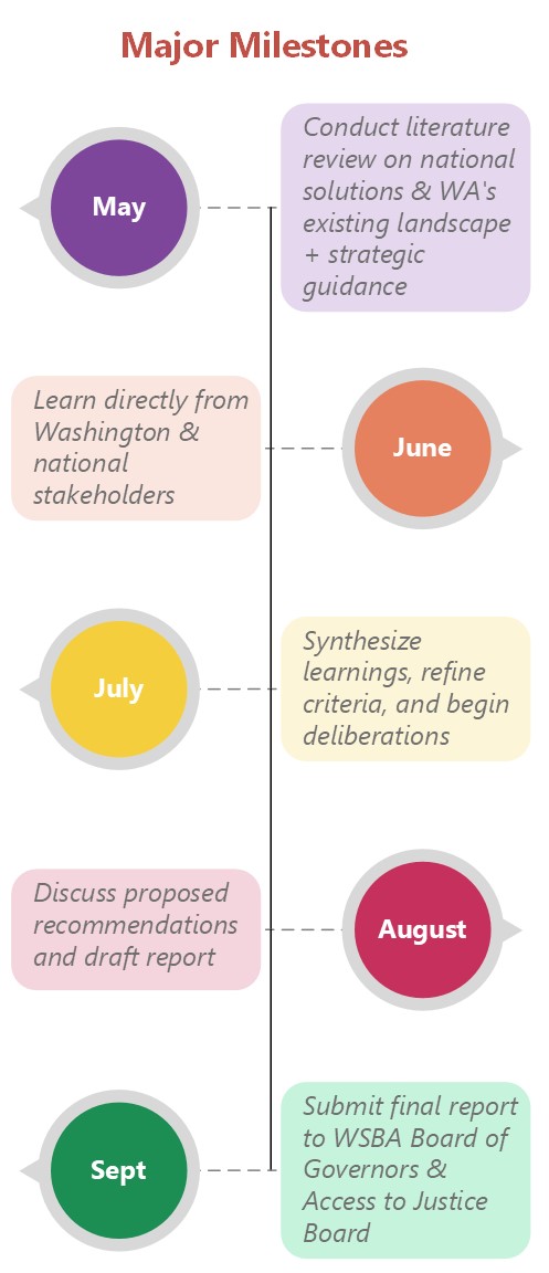 Major milestones graphic for Justice Gap Solutions Scoping Work Group
